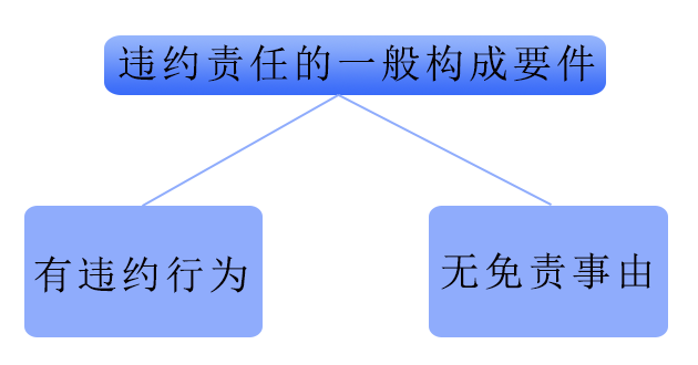 什么是违约责任（违约责任的一般构成要件以及形式）